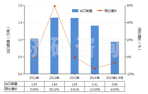 2011-2015年9月中國無機鞣料、鞣料制劑、預鞣用酶制劑(HS32029000)出口量及增速統(tǒng)計